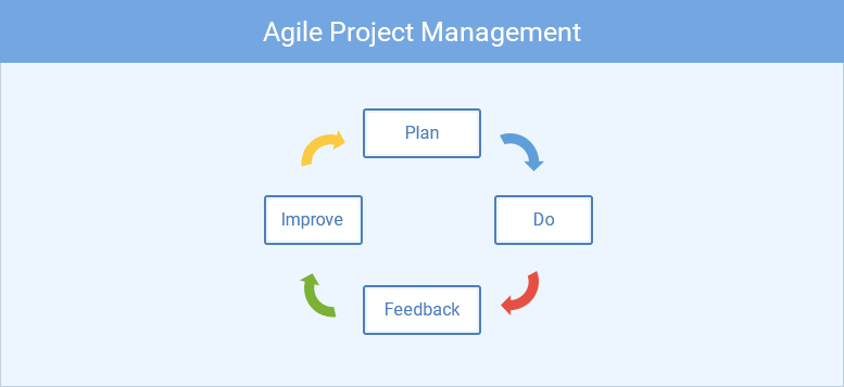 Agile project management 