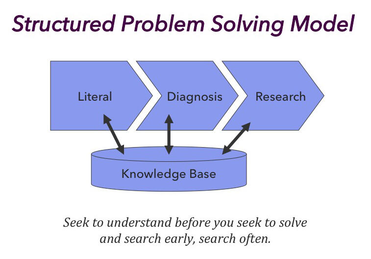 Structured model of solving problems