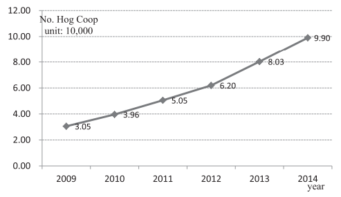 The number of hog producer cooperatives in China from 2009 to 2014 