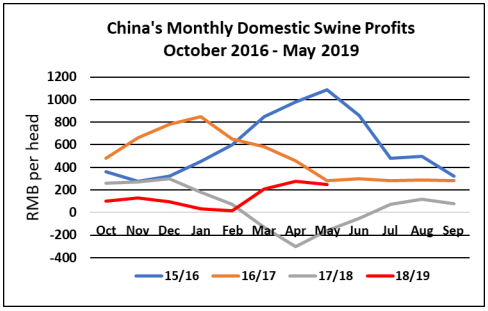 Chinese domestic pork profits.