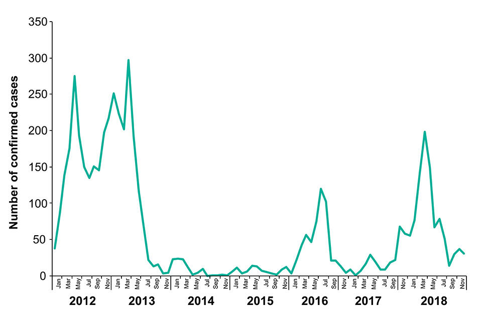 Statistics on the incidence of measles in the UK for the period from beginning of 2012 till the end of 2018.