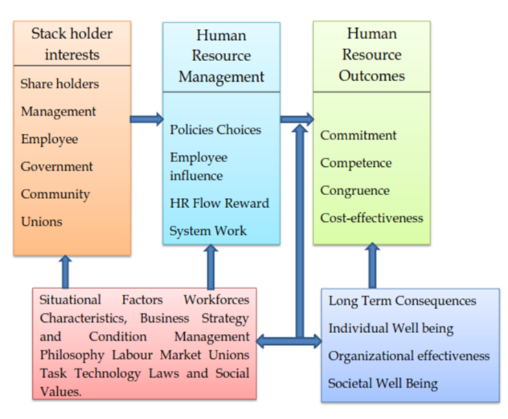 Scheme of Harvard model.