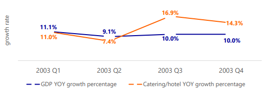 The foodservice growth rate during the SARS outbreak.