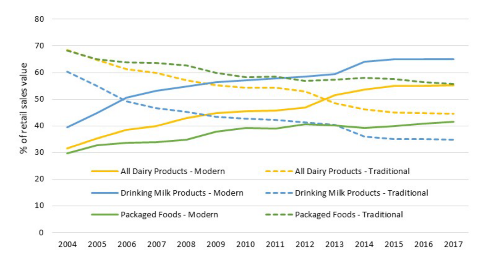 Modern and Traditional Retail Channels’ Share of Sales in Saudi Arabia: Packaged Foods, All Dairy Products, and Drinking Milk Products (% of retail sales), 2004–2017