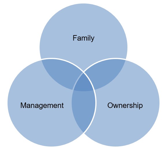 Collision of family, management, and ownership.