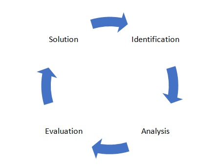 Risk Management Circle Nevertheless, regardless of the model chosen for analyzing a particular situation and identification of threats, every risk assessment practice presupposes the existence of activities demanded to the overall success and outcomes.