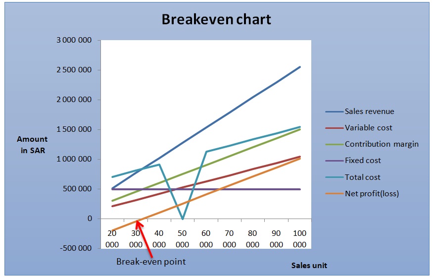 The values revenue, sales, and breakeven point.