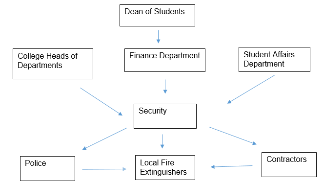 Fire Safety Management Structure.