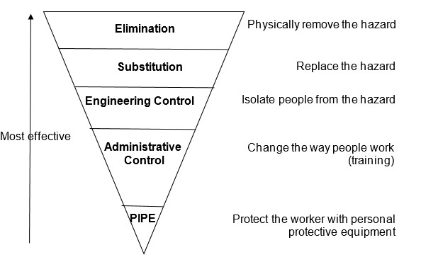 Hierarchy of risks.