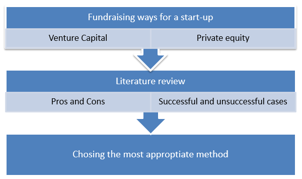 Fundraising ways for a start-up