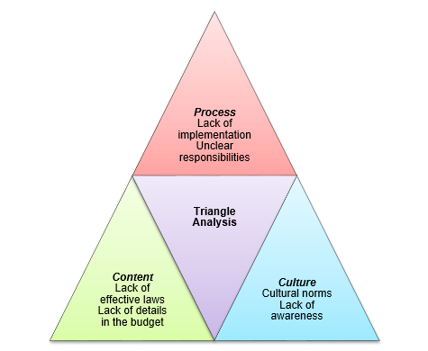 Triangle analysis.