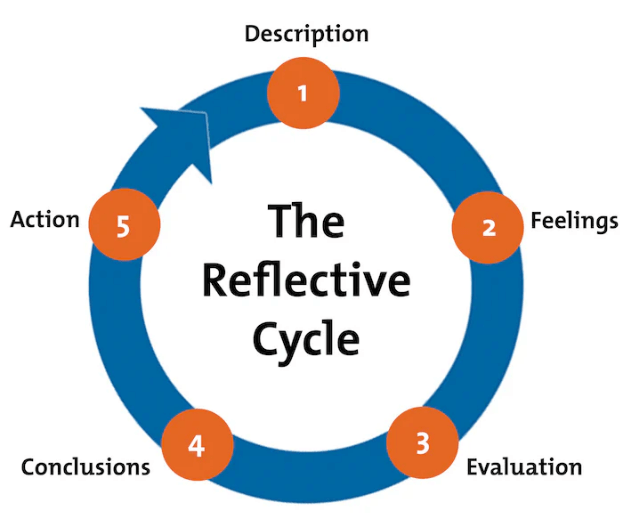 Gibbs Reflective Cycle 