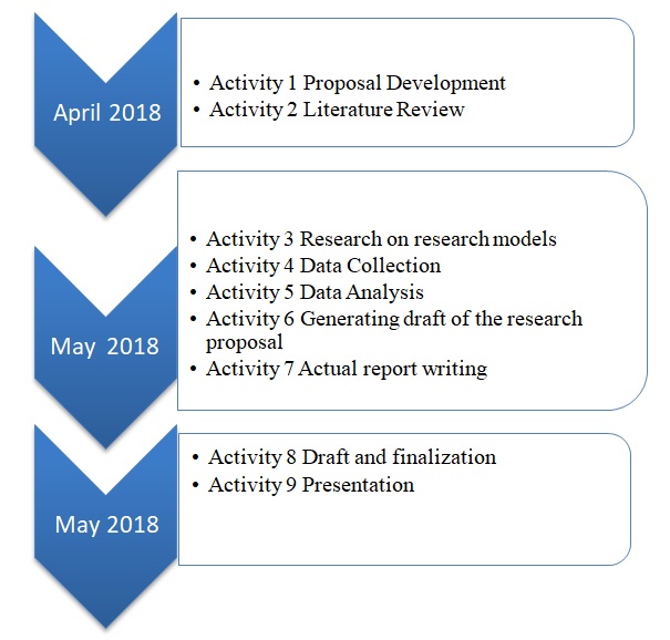 Research timeline.