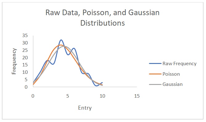 Raw frequency data, Gaussian, and Poisson distributions for the background counts.
