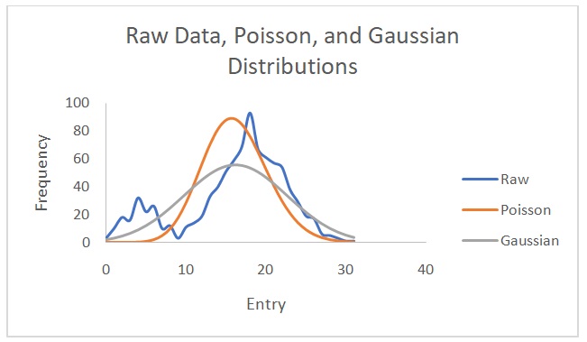 Raw frequency data, Gaussian, and Poisson distributions for cesium-137 counts.