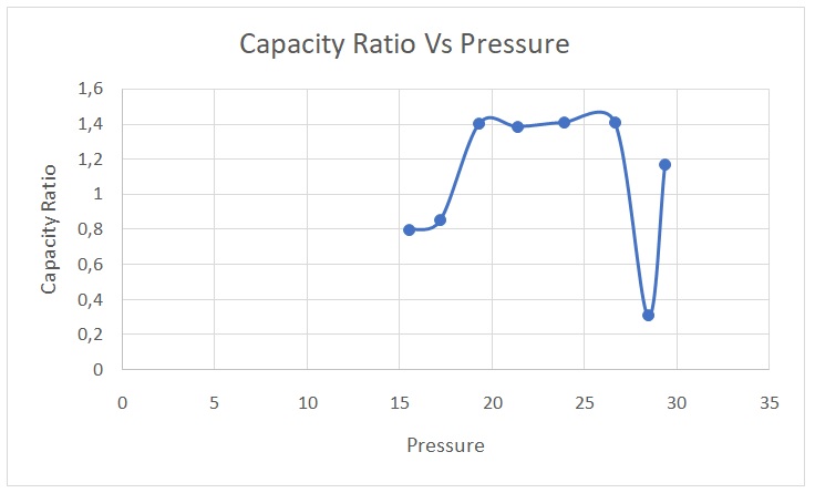 A graph of capacity ratio versus pressure.