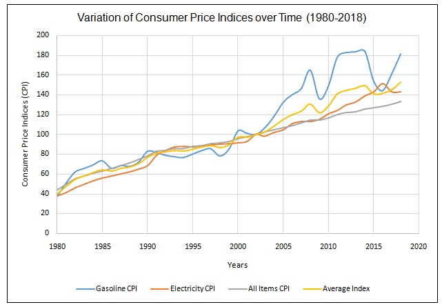 Trends of CPI for gasoline, electricity, all items, and average index in Canada.