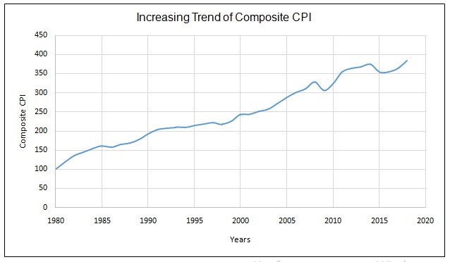 The trend of Composite CPI.