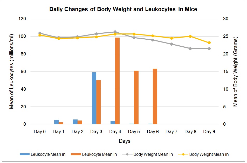 The trend of changes in body weight and leukocyte means in both CY mice and control mice.