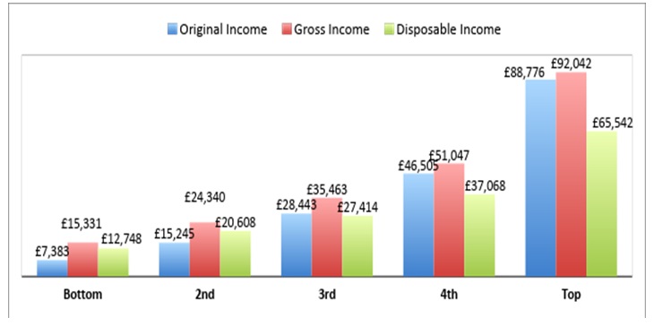 Original, gross, and disposable income by wealth bracket.