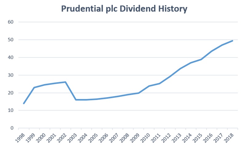 Prudential plc dividend history.