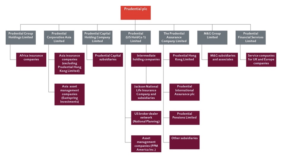 Legal structure of Prudential