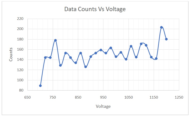 A Graph of data counts versus voltage.