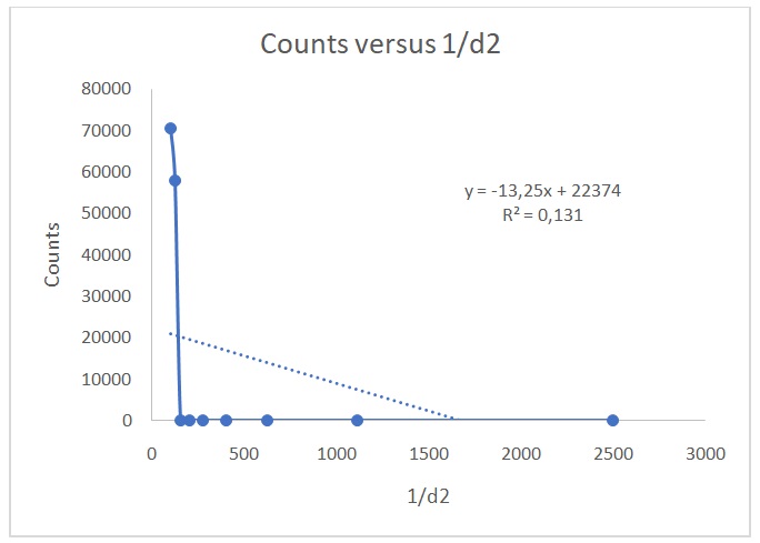 A plot of counts versus 1/d2.