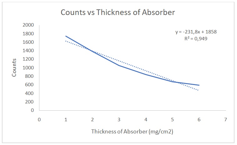 A plot of counts versus thickness of absorber.