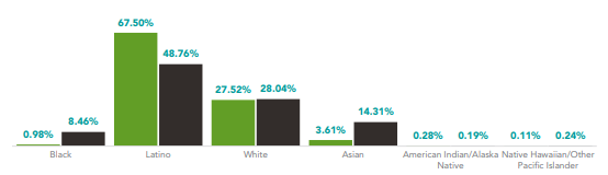 The ethnic diversity of Whittier compared to Los Angeles