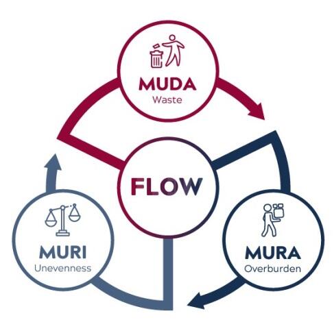 The relationships between Muda, Mura and Muri