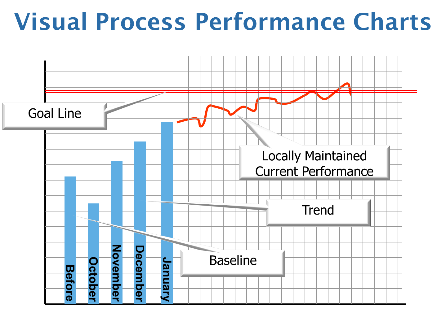 Visual process performance chart