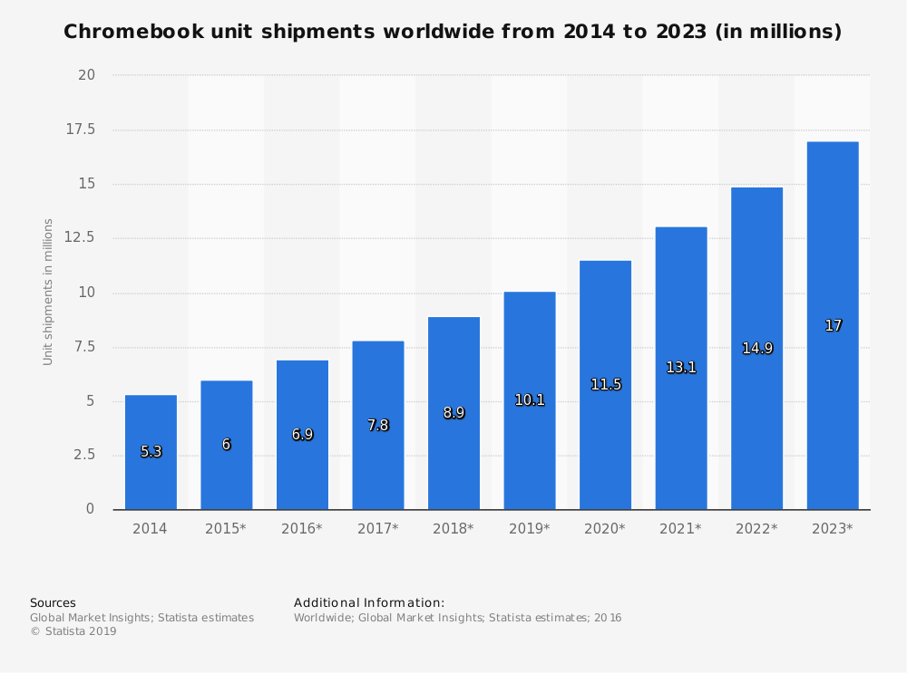 Chromebook unit shipment wordwide from 2014 to 2023