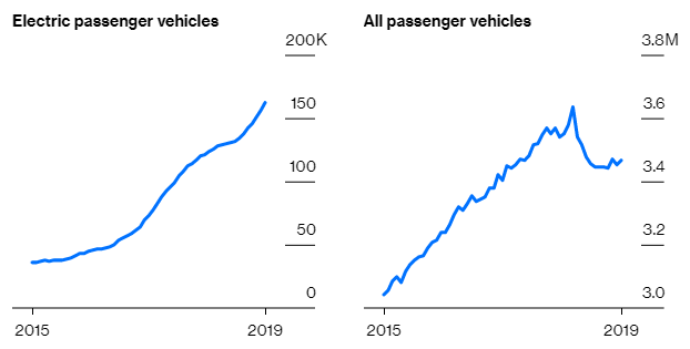 EV Sales VS All Passenger Vehicles Sales