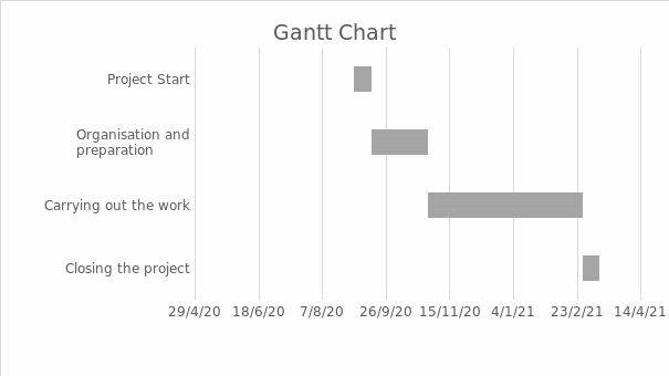 A Gantt chart illustrating the duration of all phases of the project.