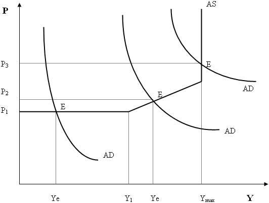 Aggregate supply curve. Macroeconomic equilibrium.