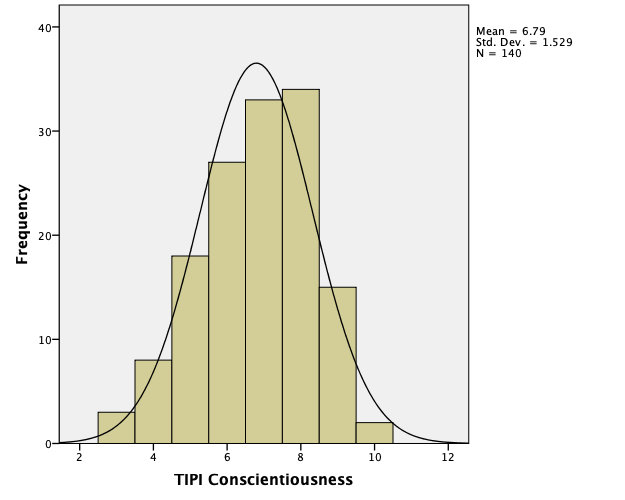TIPI Conscientiousness