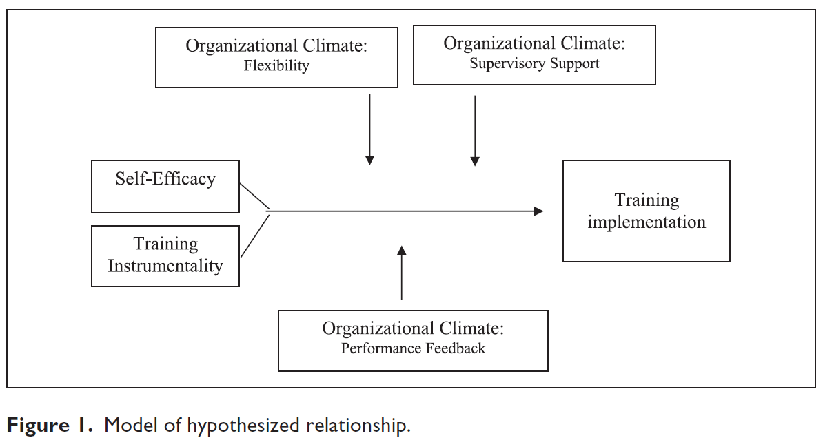 Model of hypothesized relationship