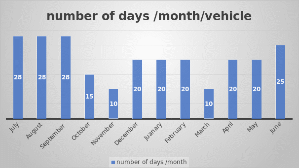 Number of days/month/vehicle