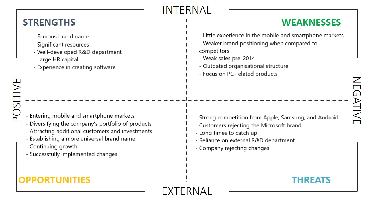 Microsoft’ SWOT analysis.