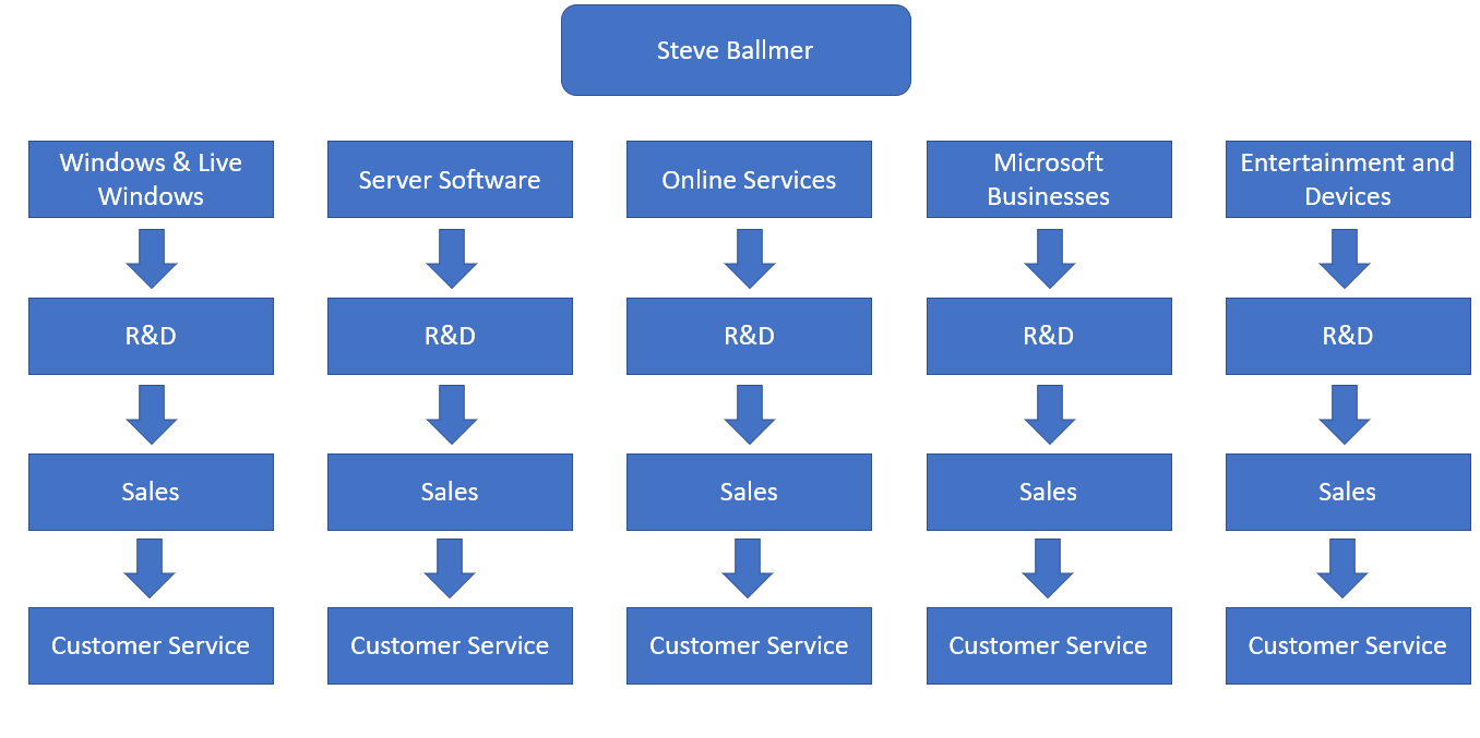 Steve Ballmer’s Microsoft divisional structure.