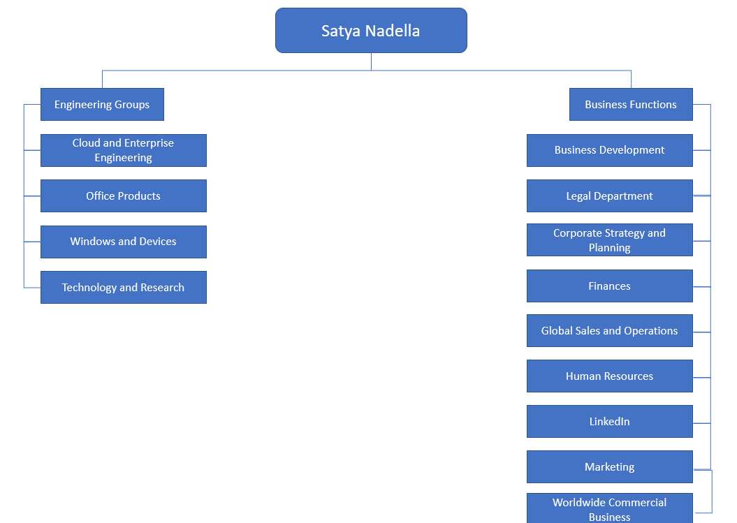 Satya Nadella’s Microsoft Divisional Structure
