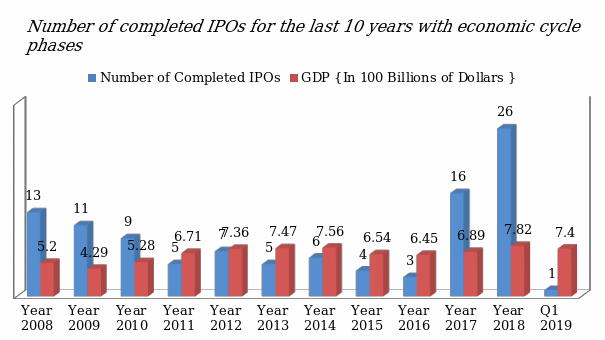 Relationship between the number of completed IPOs and economic cycles.