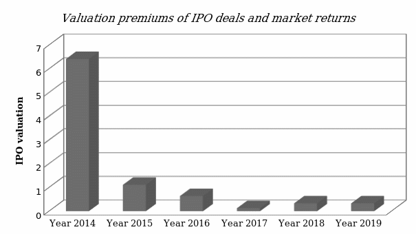 Valuation of IPO premium deals.