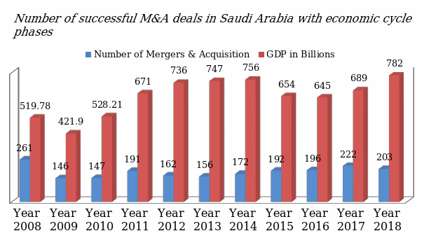 Number of completed M&A in Saudi Arabia over the past ten years.