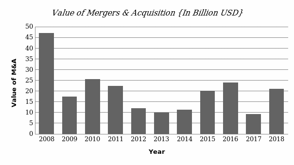 Valuation of mergers and acquisitions.