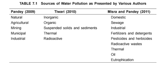 Sources of marine pollution. 