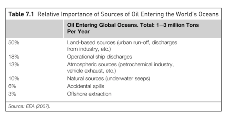 Sources of oil pollution. 