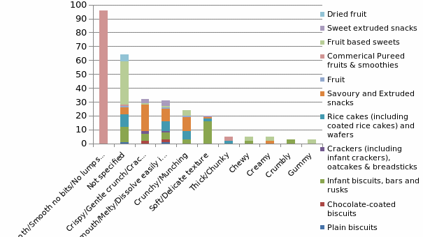 The occurrence of aggregated on-pack texture description terms from a sample of 245 foods on sale for young children in NI.