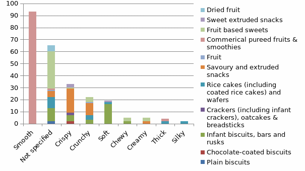 The utilisation of aggregated food texture descriptions as listed on literature texture in terms of food groups in a sample of foods (n245) targeted at preschool children in Northern Ireland.